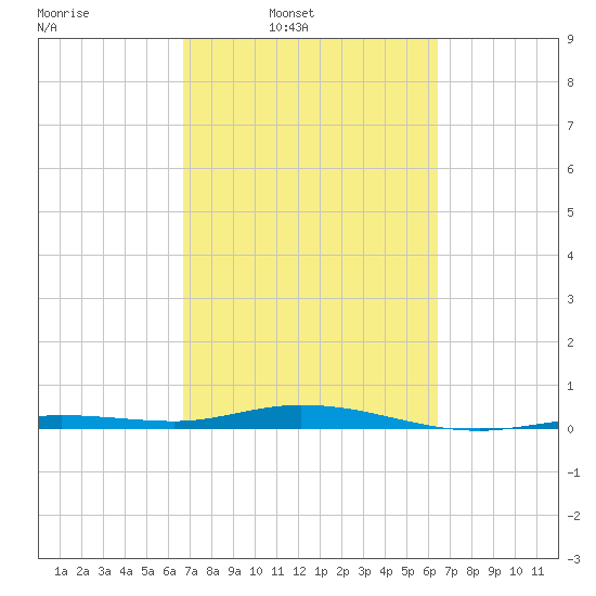 Toms Harbor Cut tide chart for Saturday, March 2, 2024