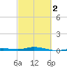 Toms Harbor Cut tide chart for Saturday, March 2, 2024