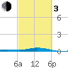 Toms Harbor Cut tide chart for Sunday, March 3, 2024