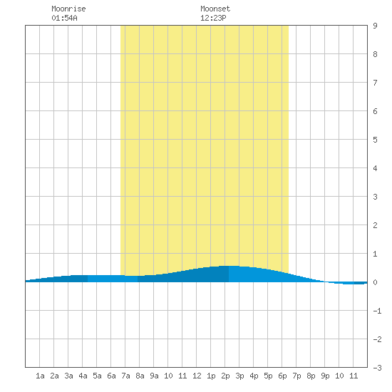 Toms Harbor Cut tide chart for Monday, March 4, 2024