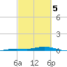 Toms Harbor Cut tide chart for Tuesday, March 5, 2024