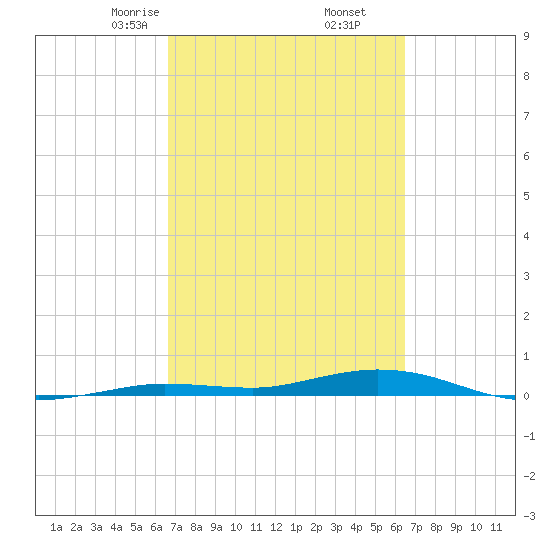 Toms Harbor Cut tide chart for Wednesday, March 6, 2024