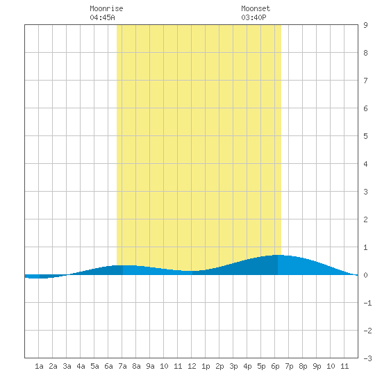 Toms Harbor Cut tide chart for Thursday, March 7, 2024