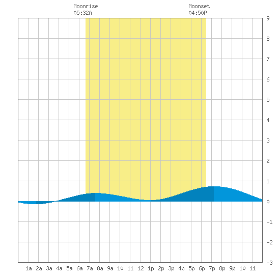 Toms Harbor Cut tide chart for Friday, March 8, 2024