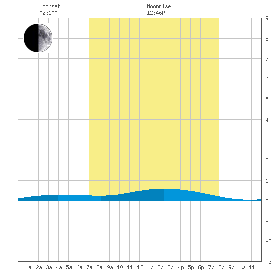 Toms Harbor Cut tide chart for Monday, April 15, 2024