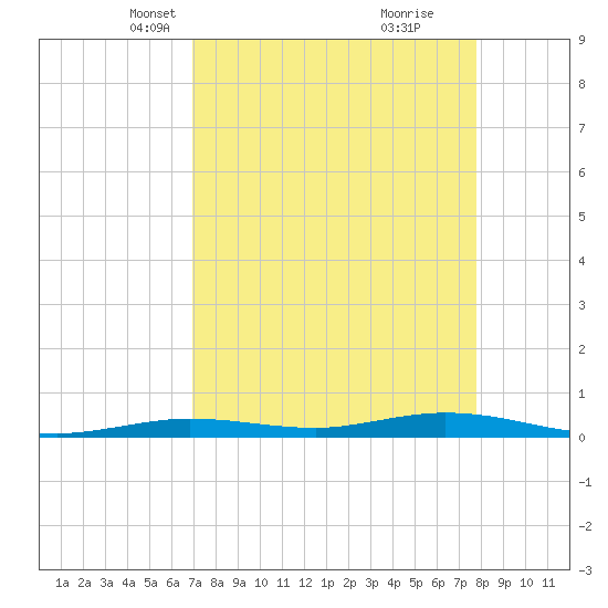Toms Harbor Cut tide chart for Thursday, April 18, 2024