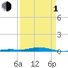 Toms Harbor Cut tide chart for Monday, April 1, 2024