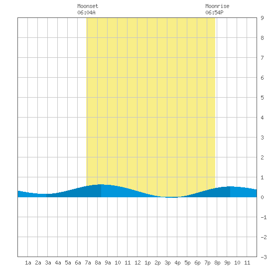 Toms Harbor Cut tide chart for Monday, April 22, 2024