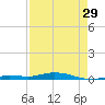 Toms Harbor Cut tide chart for Monday, April 29, 2024