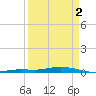 Toms Harbor Cut tide chart for Tuesday, April 2, 2024