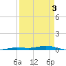 Toms Harbor Cut tide chart for Wednesday, April 3, 2024