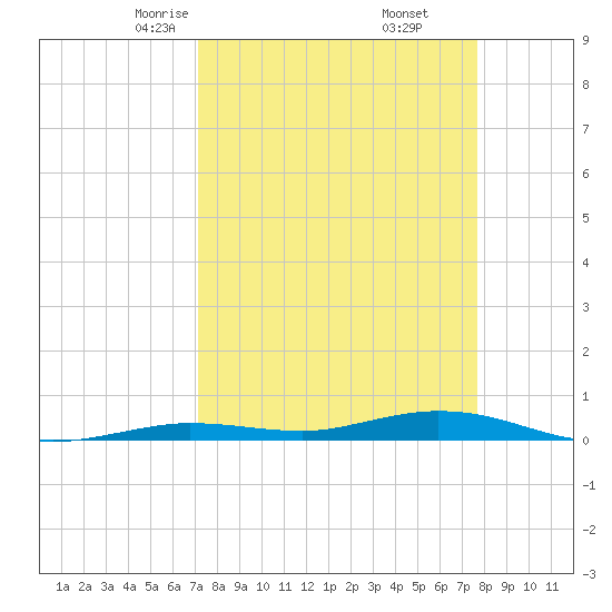 Toms Harbor Cut tide chart for Thursday, April 4, 2024