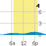 Toms Harbor Cut tide chart for Thursday, April 4, 2024