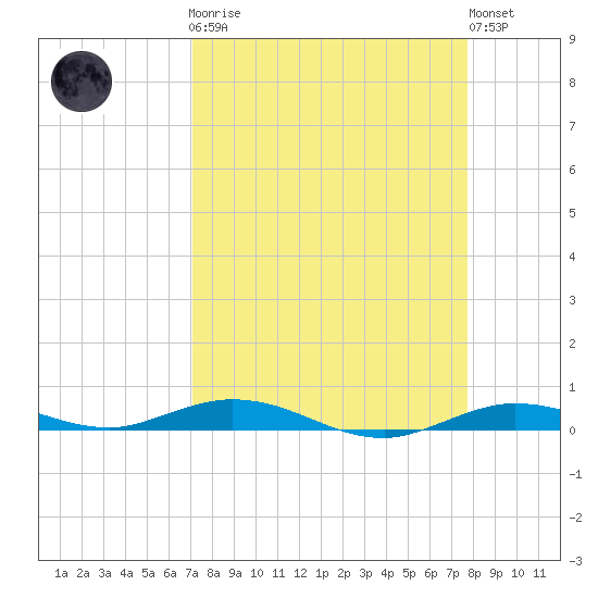Toms Harbor Cut tide chart for Monday, April 8, 2024