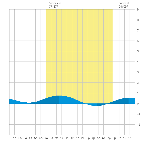 Toms Harbor Cut tide chart for Tuesday, April 9, 2024