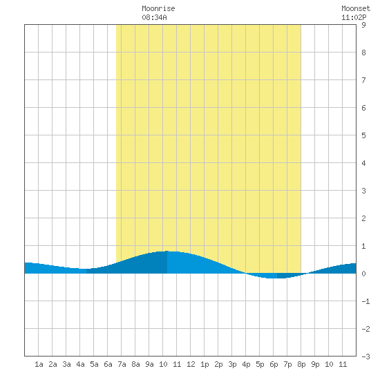 Toms Harbor Cut tide chart for Friday, May 10, 2024