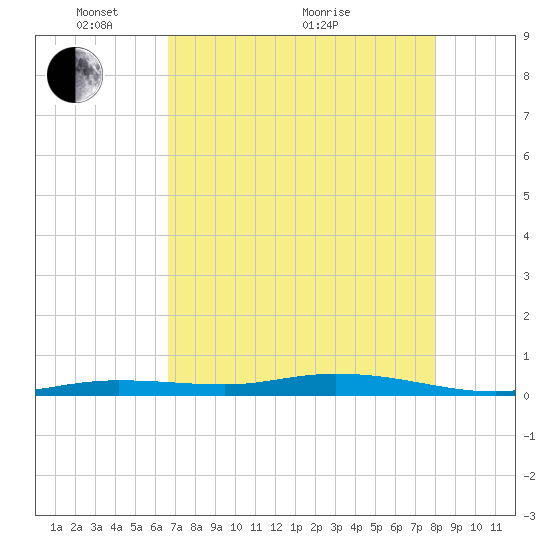 Toms Harbor Cut tide chart for Wednesday, May 15, 2024