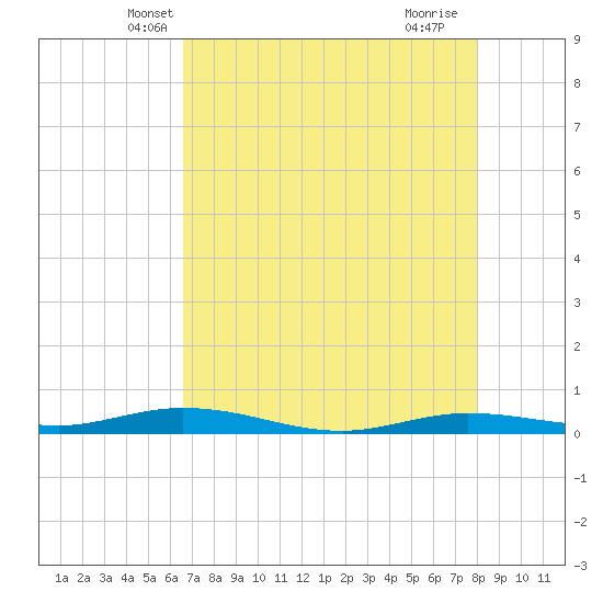 Toms Harbor Cut tide chart for Sunday, May 19, 2024