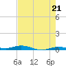 Toms Harbor Cut tide chart for Tuesday, May 21, 2024