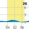 Toms Harbor Cut tide chart for Sunday, May 26, 2024