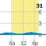 Toms Harbor Cut tide chart for Friday, May 31, 2024