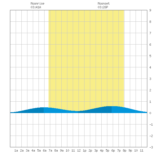 Toms Harbor Cut tide chart for Friday, May 3, 2024