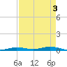 Toms Harbor Cut tide chart for Friday, May 3, 2024