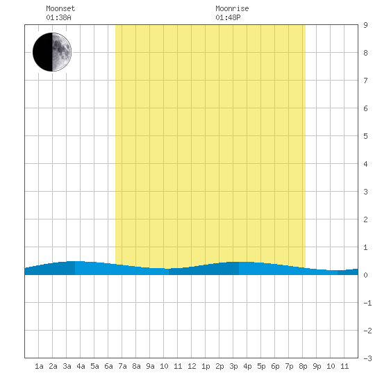 Toms Harbor Cut tide chart for Friday, June 14, 2024