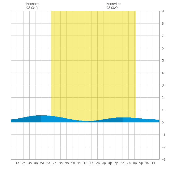 Toms Harbor Cut tide chart for Sunday, June 16, 2024