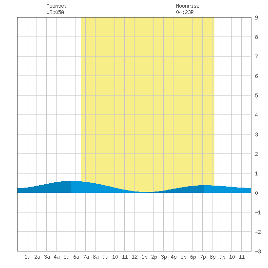 Toms Harbor Cut tide chart for Monday, June 17, 2024