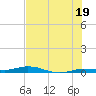 Toms Harbor Cut tide chart for Wednesday, June 19, 2024