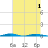 Toms Harbor Cut tide chart for Saturday, June 1, 2024