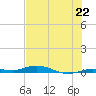 Toms Harbor Cut tide chart for Saturday, June 22, 2024