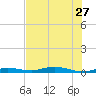 Toms Harbor Cut tide chart for Thursday, June 27, 2024