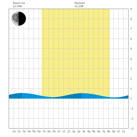 Toms Harbor Cut tide chart for Friday, June 28, 2024