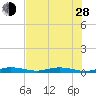 Toms Harbor Cut tide chart for Friday, June 28, 2024