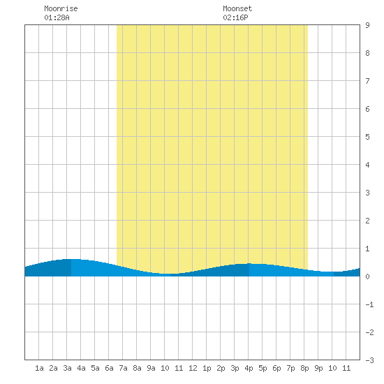 Toms Harbor Cut tide chart for Saturday, June 29, 2024