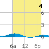 Toms Harbor Cut tide chart for Tuesday, June 4, 2024