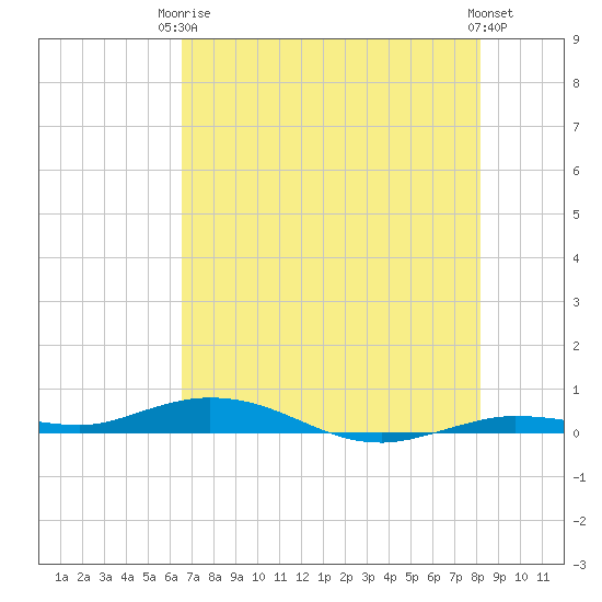 Toms Harbor Cut tide chart for Wednesday, June 5, 2024