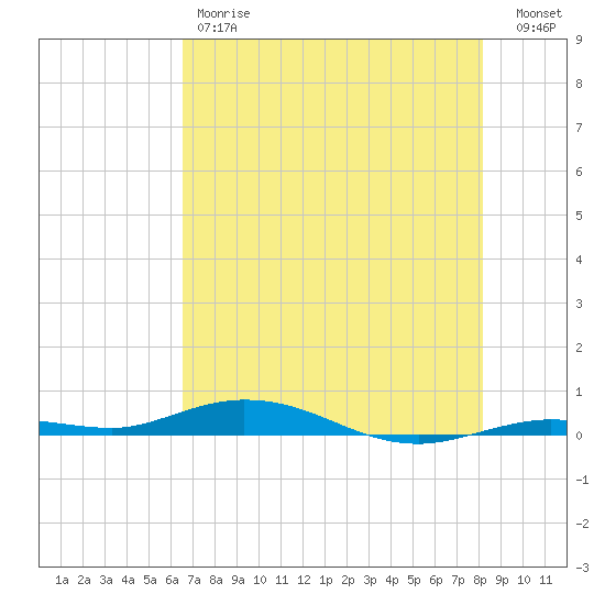 Toms Harbor Cut tide chart for Friday, June 7, 2024