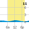 Toms Harbor Cut tide chart for Thursday, July 11, 2024
