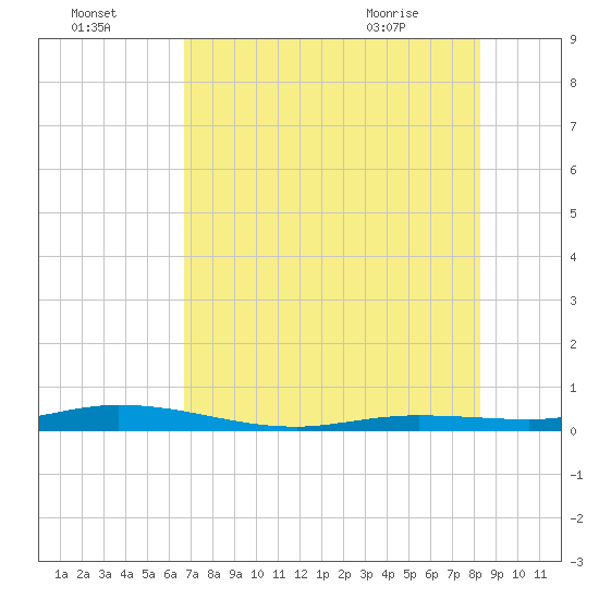 Toms Harbor Cut tide chart for Monday, July 15, 2024