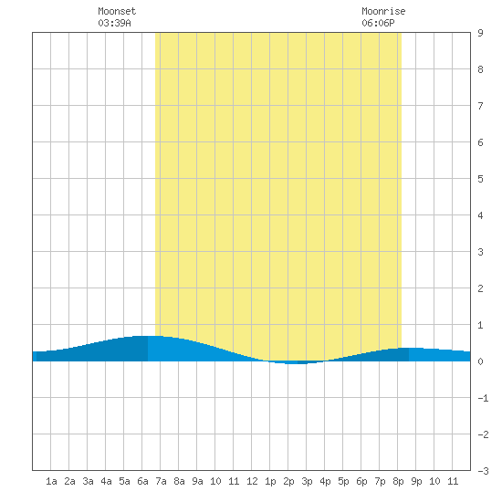 Toms Harbor Cut tide chart for Thursday, July 18, 2024