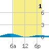 Toms Harbor Cut tide chart for Monday, July 1, 2024
