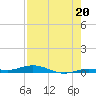 Toms Harbor Cut tide chart for Saturday, July 20, 2024