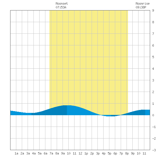 Toms Harbor Cut tide chart for Monday, July 22, 2024
