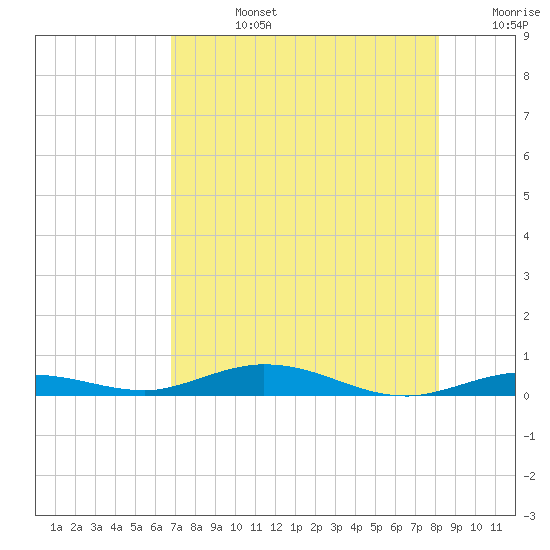 Toms Harbor Cut tide chart for Wednesday, July 24, 2024