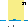 Toms Harbor Cut tide chart for Thursday, July 25, 2024