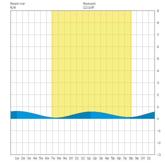 Toms Harbor Cut tide chart for Friday, July 26, 2024