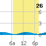Toms Harbor Cut tide chart for Friday, July 26, 2024